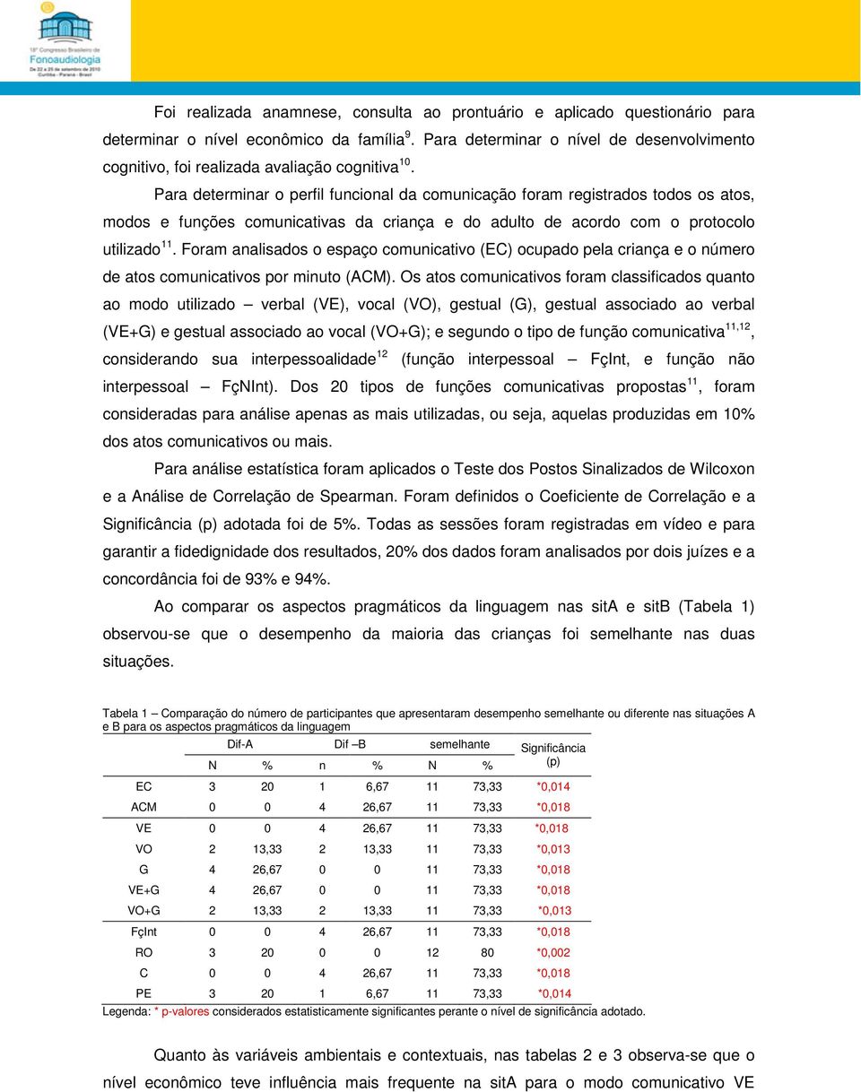 Foram analisados o espaço comunicativo (EC) ocupado pela criança e o número de atos comunicativos por minuto (ACM).