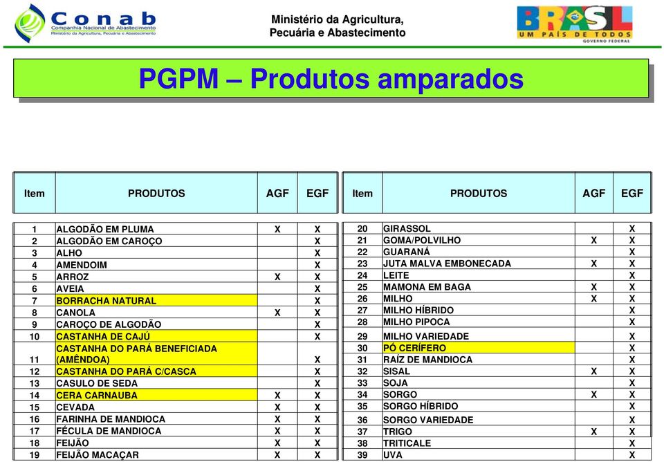 X 17 FÉCULA DE MANDIOCA X X 18 FEIJÃO X X 19 FEIJÃO MACAÇAR X X 20 GIRASSOL X 21 GOMA/POLVILHO X X 22 GUARANÁ X 23 JUTA MALVA EMBONECADA X X 24 LEITE X 25 MAMONA EM BAGA X X 26 MILHO X X 27 MILHO