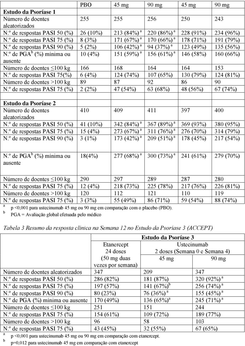 º de PGA b (%) mínima ou 10 (4%) 151 (59%) a 156 (61%) a 146 (58%) 160 (66%) ausente Número de doentes 100 kg 166 168 164 164 153 N.