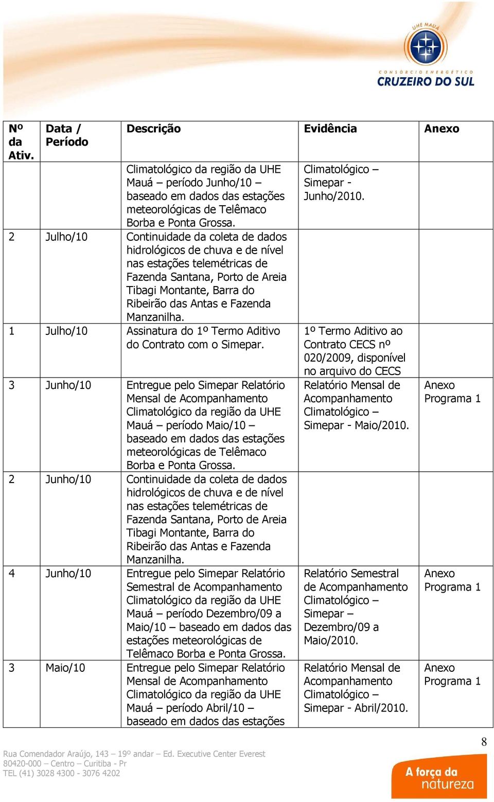 Manzanilha. 1 Julho/10 Assinatura do 1º Termo Aditivo do Contrato com o Simepar.