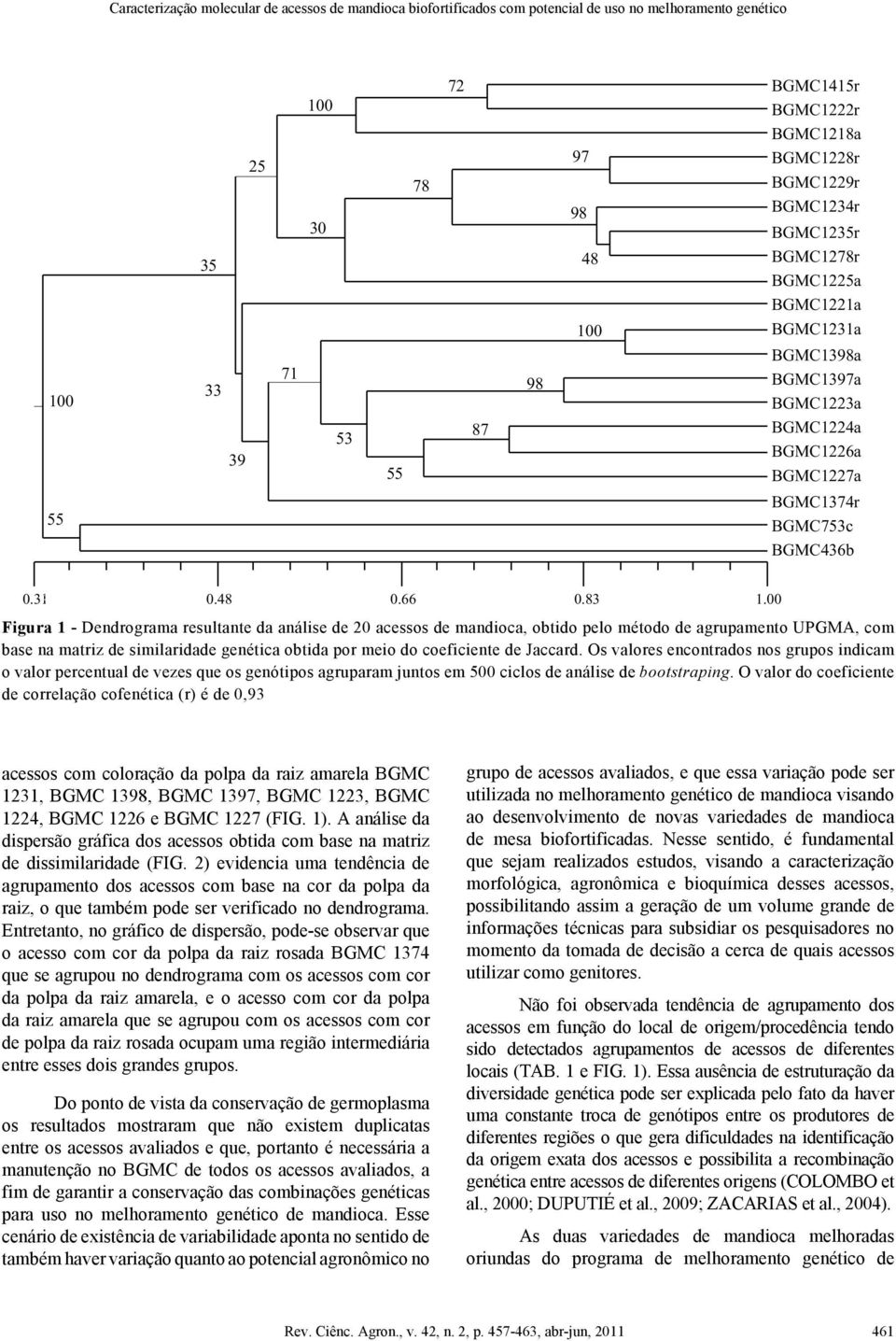 00 BGMC1415r Figura 1 - Dendrograma resultante da análise de 20 acessos de mandioca, obtido pelo método de agrupamento UPGMA, com base na matriz de similaridade genética obtida por meio do