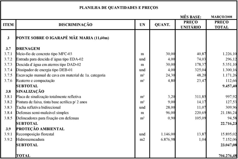 171,26 3.7.6 Reaerro e copacação ³ 4,80 23,47 112,66 SUB 9.457,40 3.8 SINALIZAÇÃO 3.8.1 Placa de sinalização oalene refleiva ² 3,20 311,85 997,92 3.8.2 Pinura de faixa, ina base acrílica p/ 2 anos ² 9,00 14,17 127,53 3.