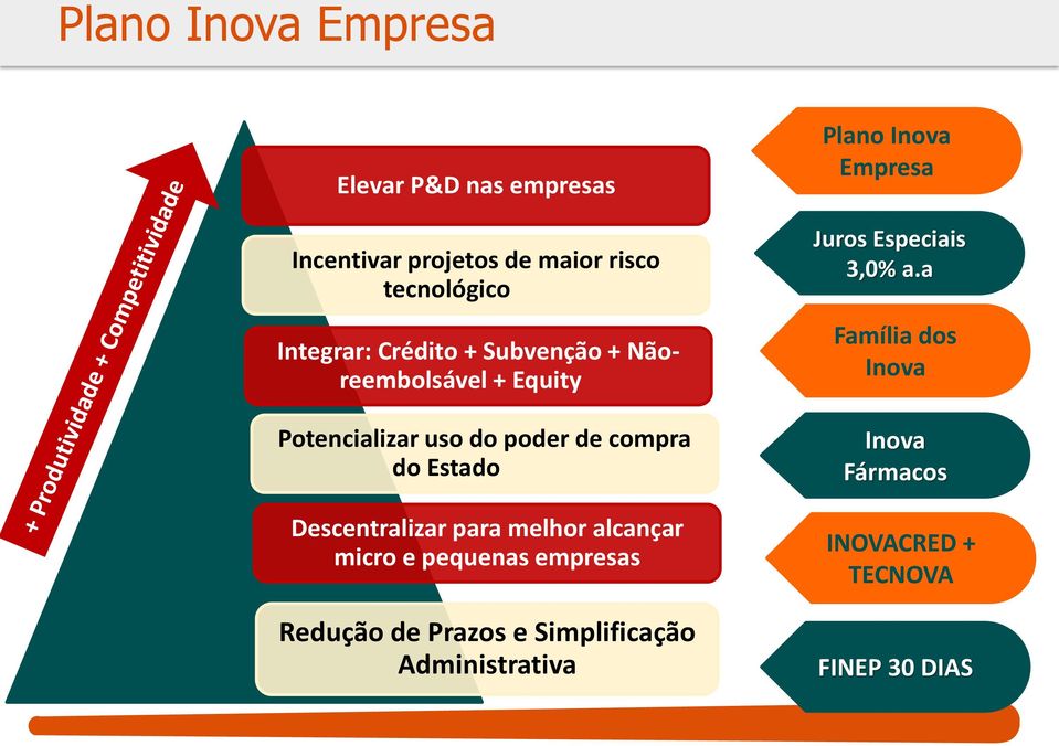 Descentralizar para melhor alcançar micro e pequenas empresas Redução de Prazos e Simplificação