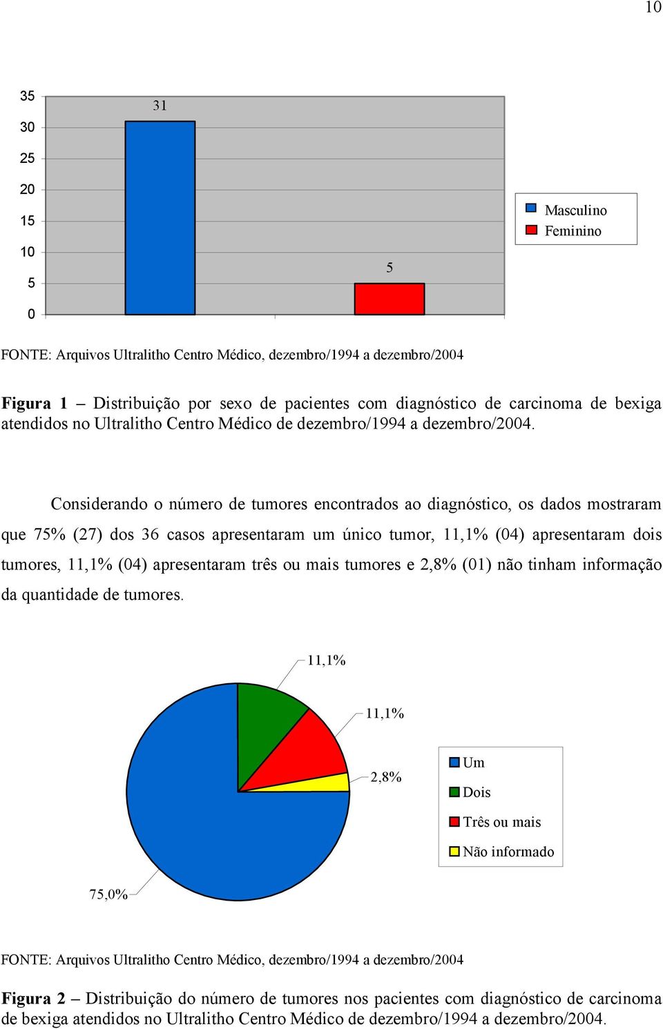 Considerando o número de tumores encontrados ao diagnóstico, os dados mostraram que 75% (27) dos 36 casos apresentaram um único tumor, 11,1% (04) apresentaram dois tumores, 11,1% (04) apresentaram