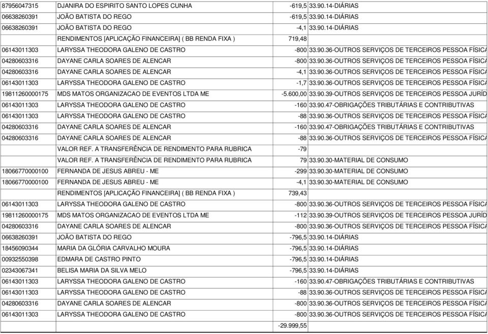 600,00 33.90.39-OUTROS SERVIÇOS DE TERCEIROS PESSOA JURÍDICA 04280603316 DAYANE CARLA SOARES DE ALENCAR -160 33.90.47-OBRIGAÇÕES TRIBUTÁRIAS E CONTRIBUTIVAS 04280603316 DAYANE CARLA SOARES DE ALENCAR -88 33.