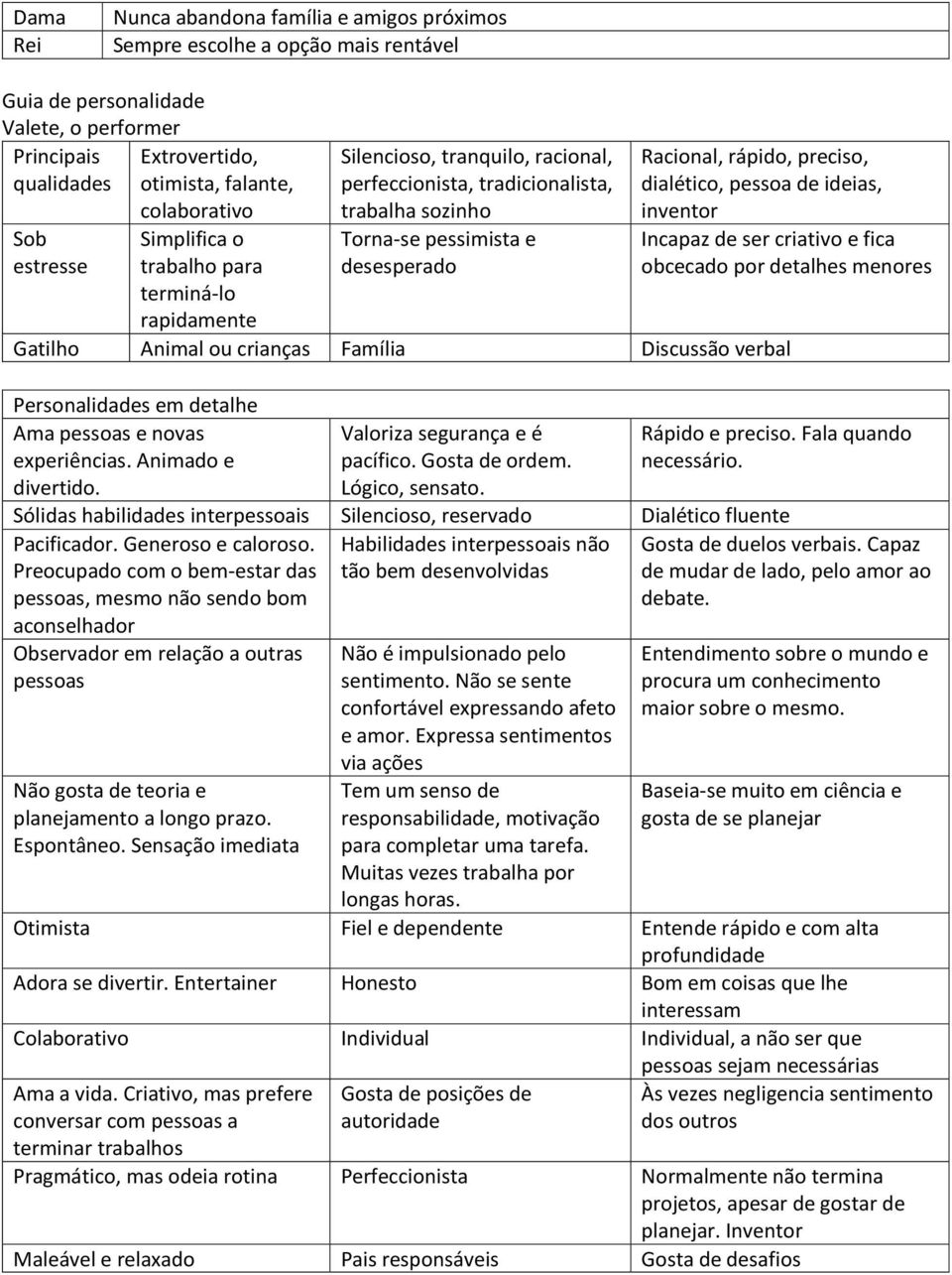 preciso, dialético, pessoa de ideias, inventor Incapaz de ser criativo e fica obcecado por detalhes menores Gatilho Animal ou crianças Família Discussão verbal Personalidades em detalhe Ama pessoas e