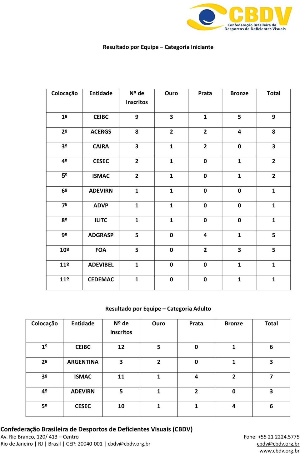 4 1 5 10º FOA 5 0 2 3 5 11º ADEVIBEL 1 0 0 1 1 11º CEDEMAC 1 0 0 1 1 Resultado por Equipe Categoria Adulto Colocação Entidade Nº de