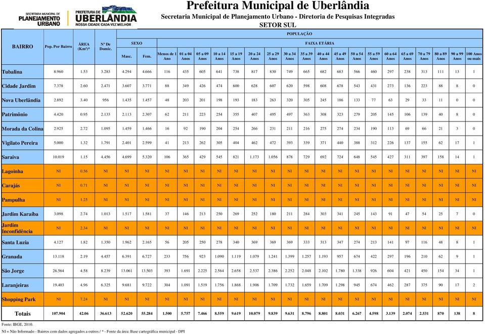 771 88 349 426 474 600 628 607 620 598 608 678 543 431 273 136 223 88 8 0 Nova Uberlândia 2.892 3.40 956 1.435 1.457 48 203 201 198 193 183 263 320 305 245 186 133 77 63 29 33 11 0 0 Patrimônio 4.