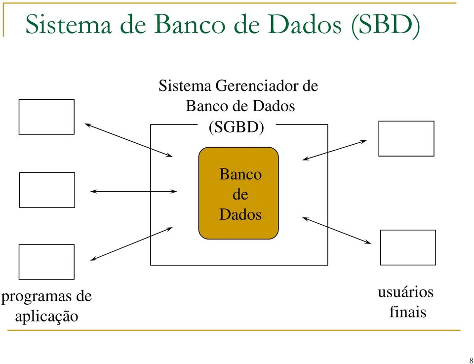 Dados (SGBD) Banco de Dados