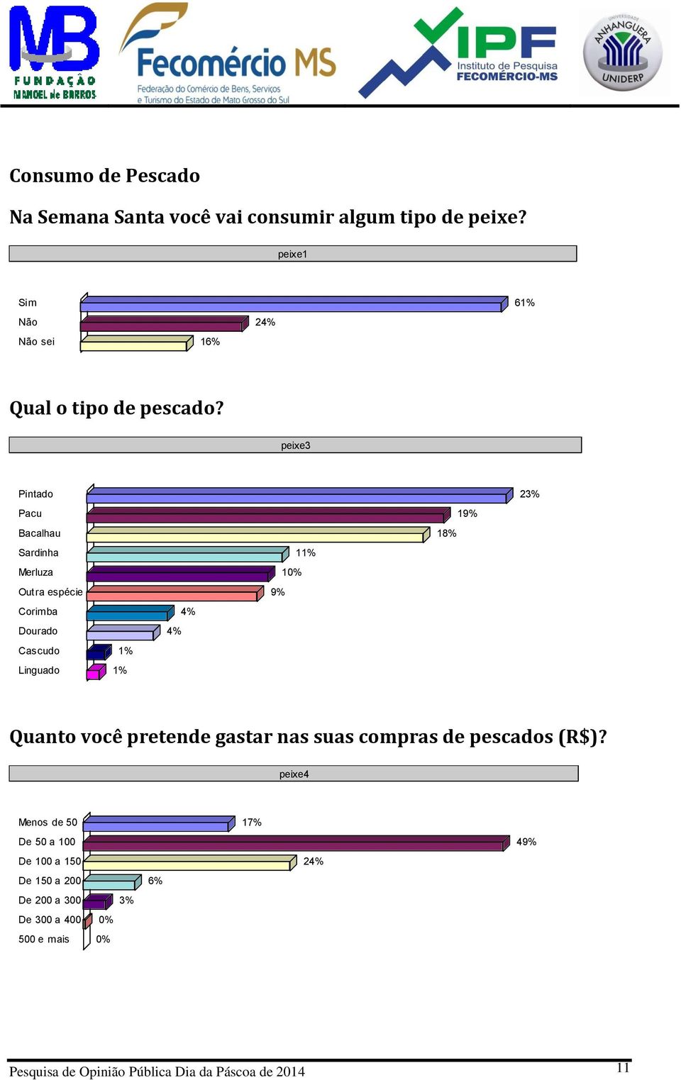 peixe3 Pintado 23% Pacu 19% Bacalhau 18% Sardinha 11% Merluza 10% Outra espécie 9% Corimba 4% Dourado 4% Cascudo 1%