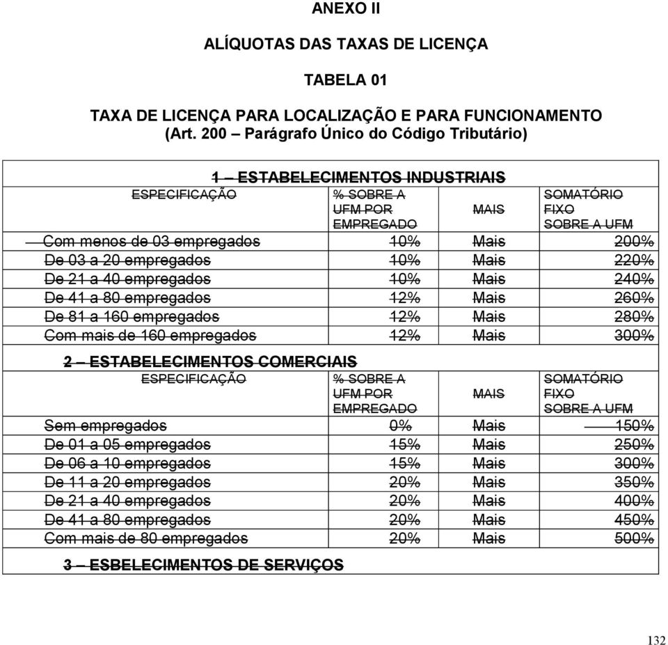 220% De 21 a 40 empregados 10% Mais 240% De 41 a 80 empregados 12% Mais 260% De 81 a 160 empregados 12% Mais 280% Com mais de 160 empregados 12% Mais 300% 2 ESTABELECIMENTOS COMERCIAIS % SOBRE A POR