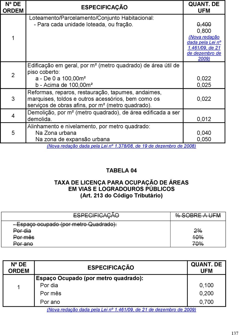 tapumes, andaimes, marquises, toldos e outros acessórios, bem como os 0,022 serviços de obras afins, por m² (metro quadrado). Demolição, por m² (metro quadrado), de área edificada a ser demolida.