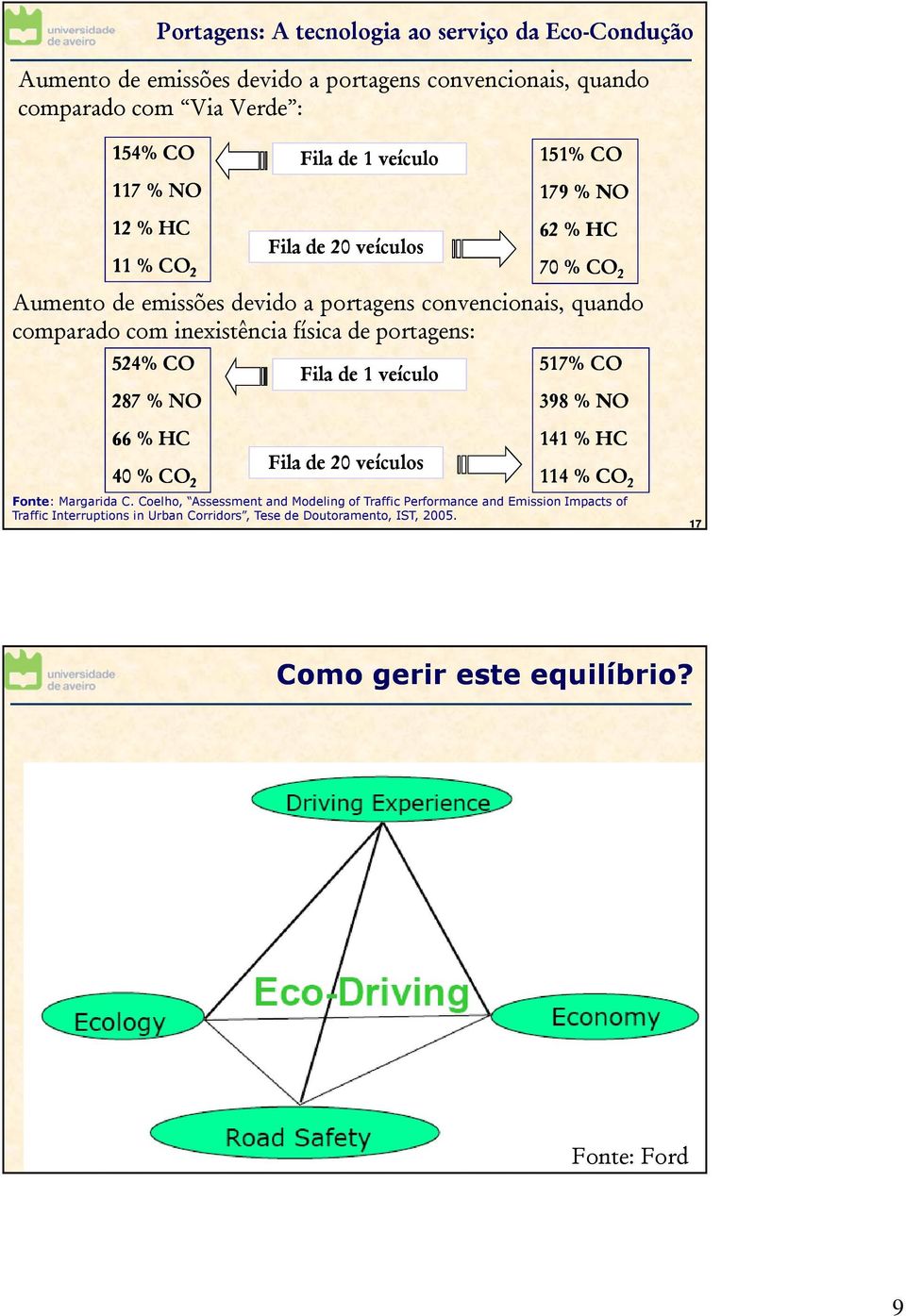 524% CO 287 % NO Fila de 1 veículo 62 % HC 70 % CO 2 517% CO 398 % NO 66 % HC 40 % CO 2 Fila de 20 veículos 141 % HC 114 % CO 2 Fonte: Margarida C.