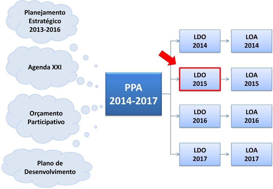 PPA 2014-2017 LDO 2015 LDO 2016 LOA 2015 LOA