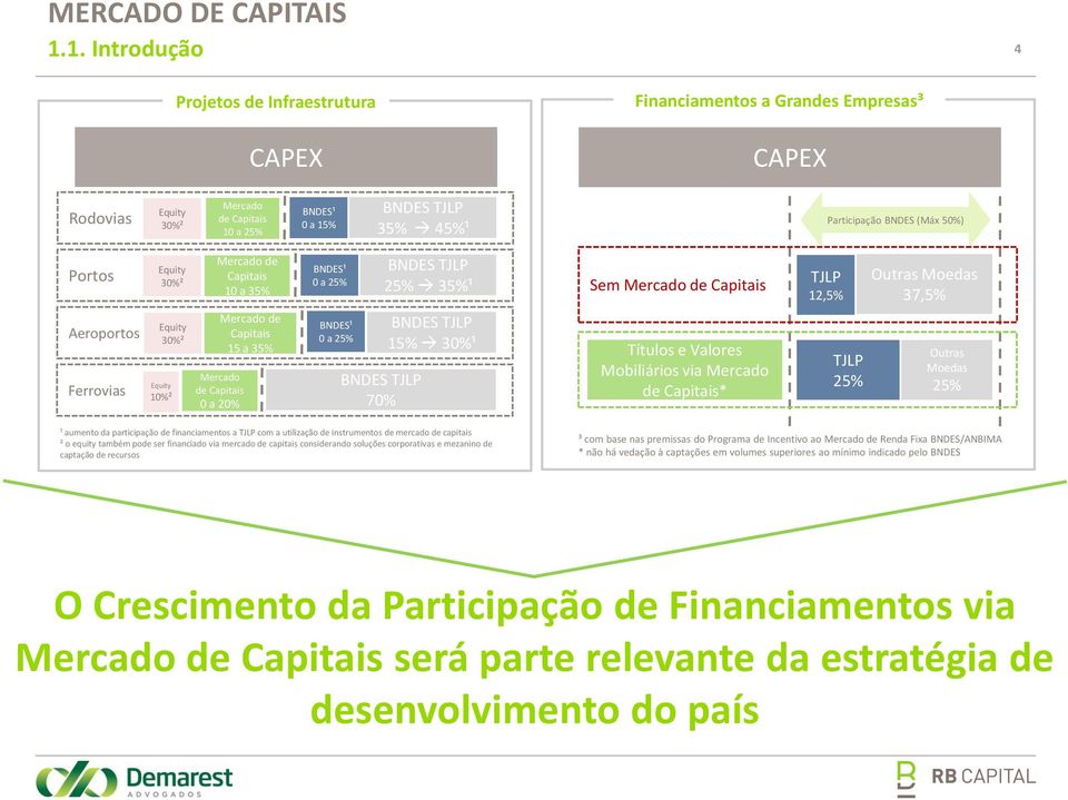 50%) Portos Equity 30%² Mercado de Capitais 10 a 35% BNDES¹ 0 a 25% BNDES TJLP 25% 35%¹ Sem Mercado de Capitais TJLP 12,5% Outras Moedas 37,5% Aeroportos Ferrovias Equity 30%² Equity 10%² Mercado de