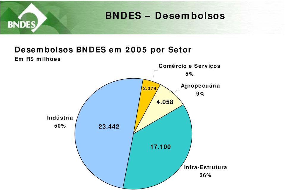 Serviços 5% 2.379 4.