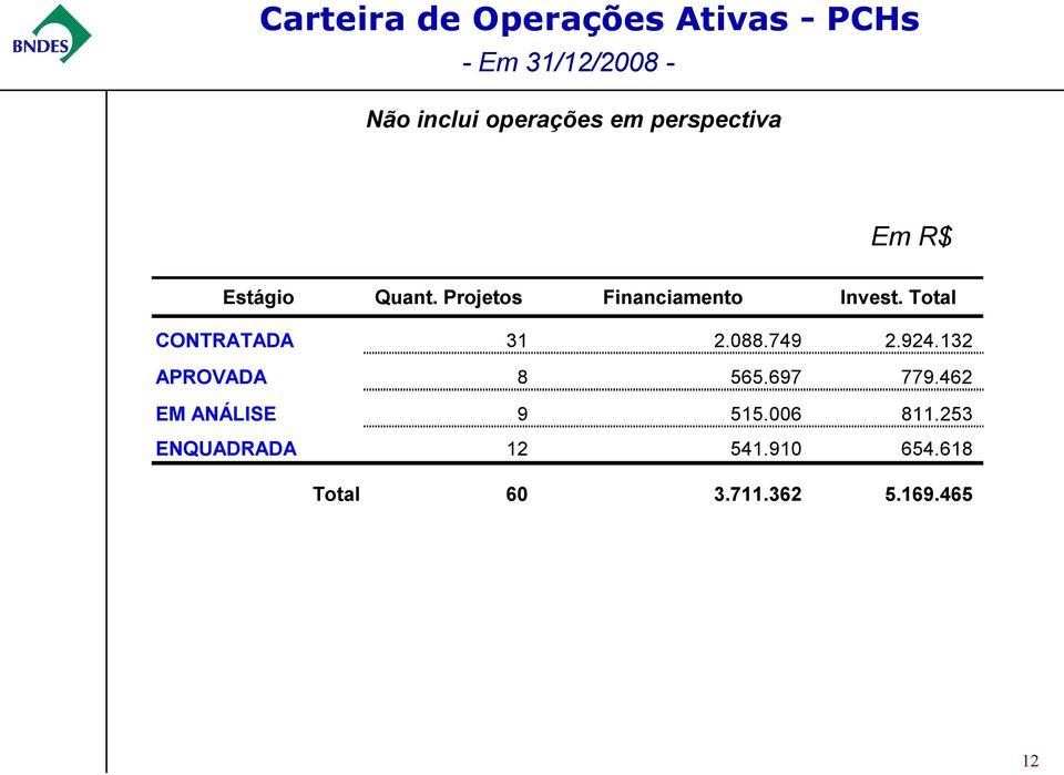 Total CONTRATADA 31 2.088.749 2.924.132 APROVADA 8 565.697 779.