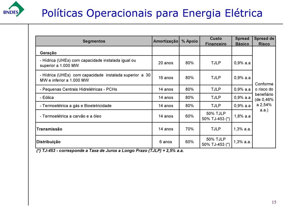 a - Pequenas Centrais Hidrelétricas - PCHs 14 anos 80% TJLP 0,9% a.a - Eólica 14 anos 80% TJLP 0,9% a.a - Termoelétrica a gás e Bioeletricidade 14 anos 80% TJLP 0,9% a.