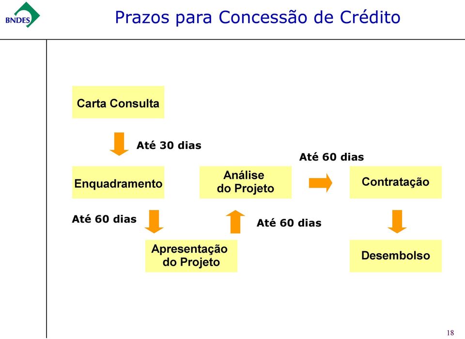 do Projeto Até 60 dias Contratação Até 60