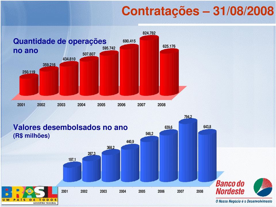 119 2001 2002 2003 2004 2005 2006 2007 2008 794,2 Valores desembolsados