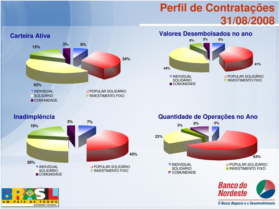 SOLIDÁRIO INVESTIMENTO FIXO Inadimplência 19% 3% 7% Quantidade de Operações no Ano 8% 3% 3% 23% 28% INDIVIDUAL