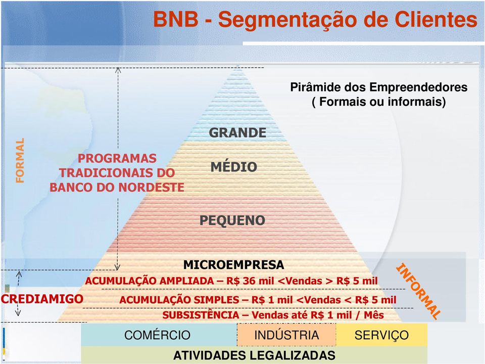 ACUMULAÇÃO AMPLIADA R$ 36 mil <Vendas > R$ 5 mil ACUMULAÇÃO SIMPLES R$ 1 mil <Vendas < R$ 5