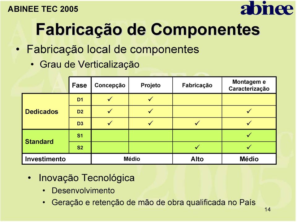 D1 Dedicados D2 D3 Standard S1 S2 Investimento Médio Alto Médio Inovação