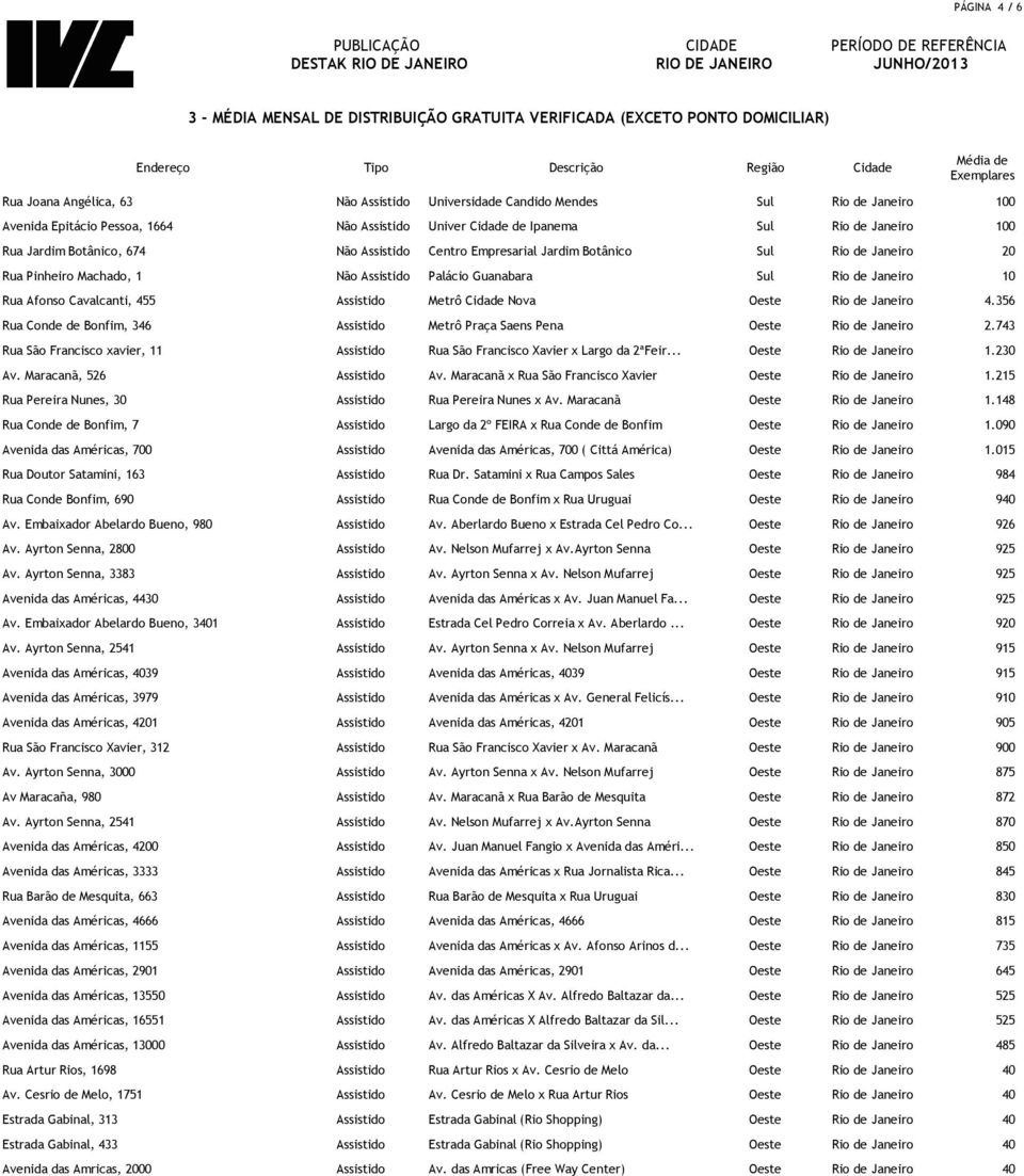 Assistido Metrô Cidade Nova Oeste Rio de Janeiro 4.356 Rua Conde de Bonfim, 346 Assistido Metrô Praça Saens Pena Oeste Rio de Janeiro 2.