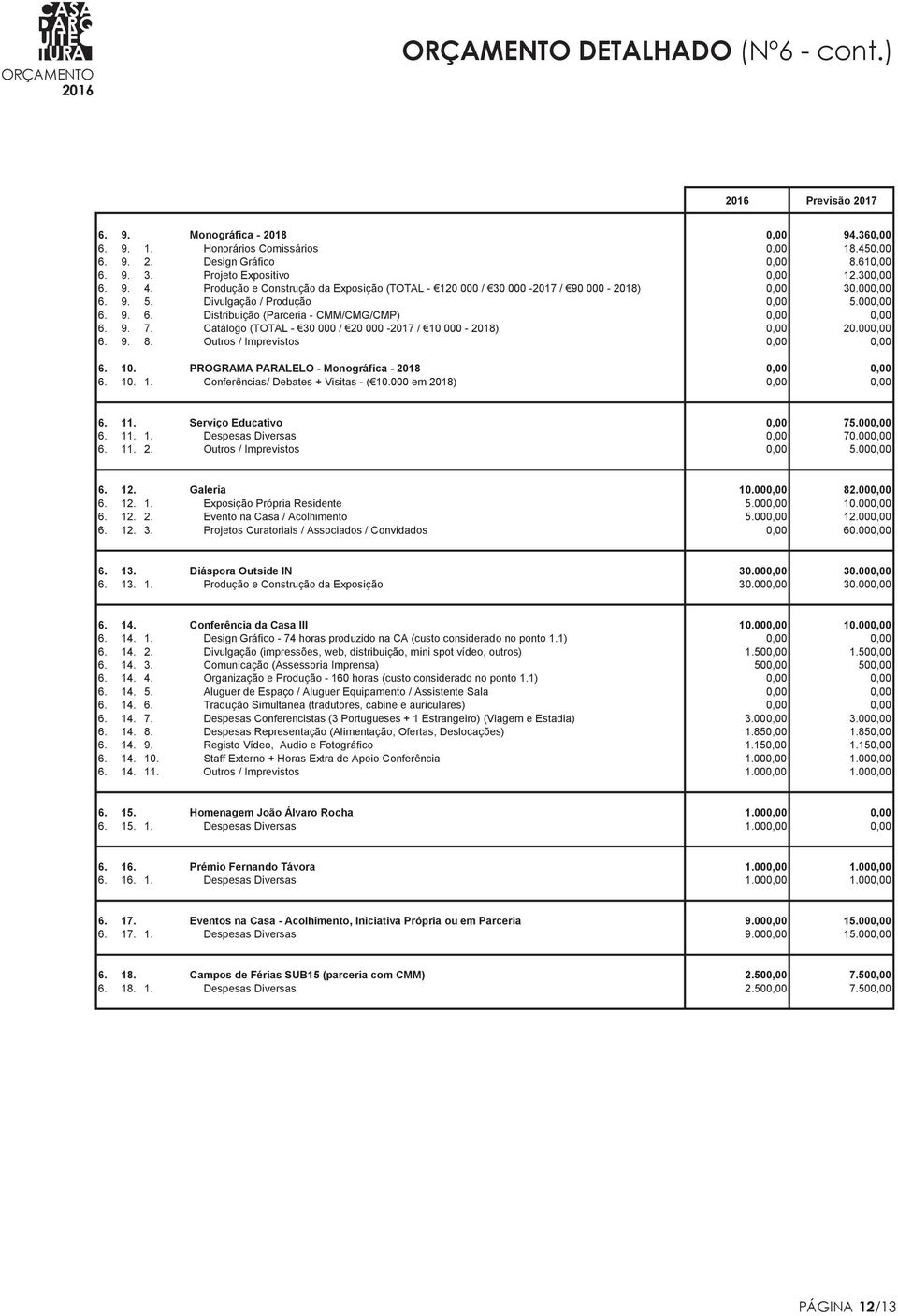 9. 7. Catálogo (TOTAL - 30 000 / 20 000-2017 / 10 000-2018) 0,00 20.000,00 6. 9. 8. Outros / Imprevistos 0,00 0,00 6. 10. PROGRAMA PARALELO - Monográfica - 2018 0,00 0,00 6. 10. 1. Conferências/ Debates + Visitas - ( 10.