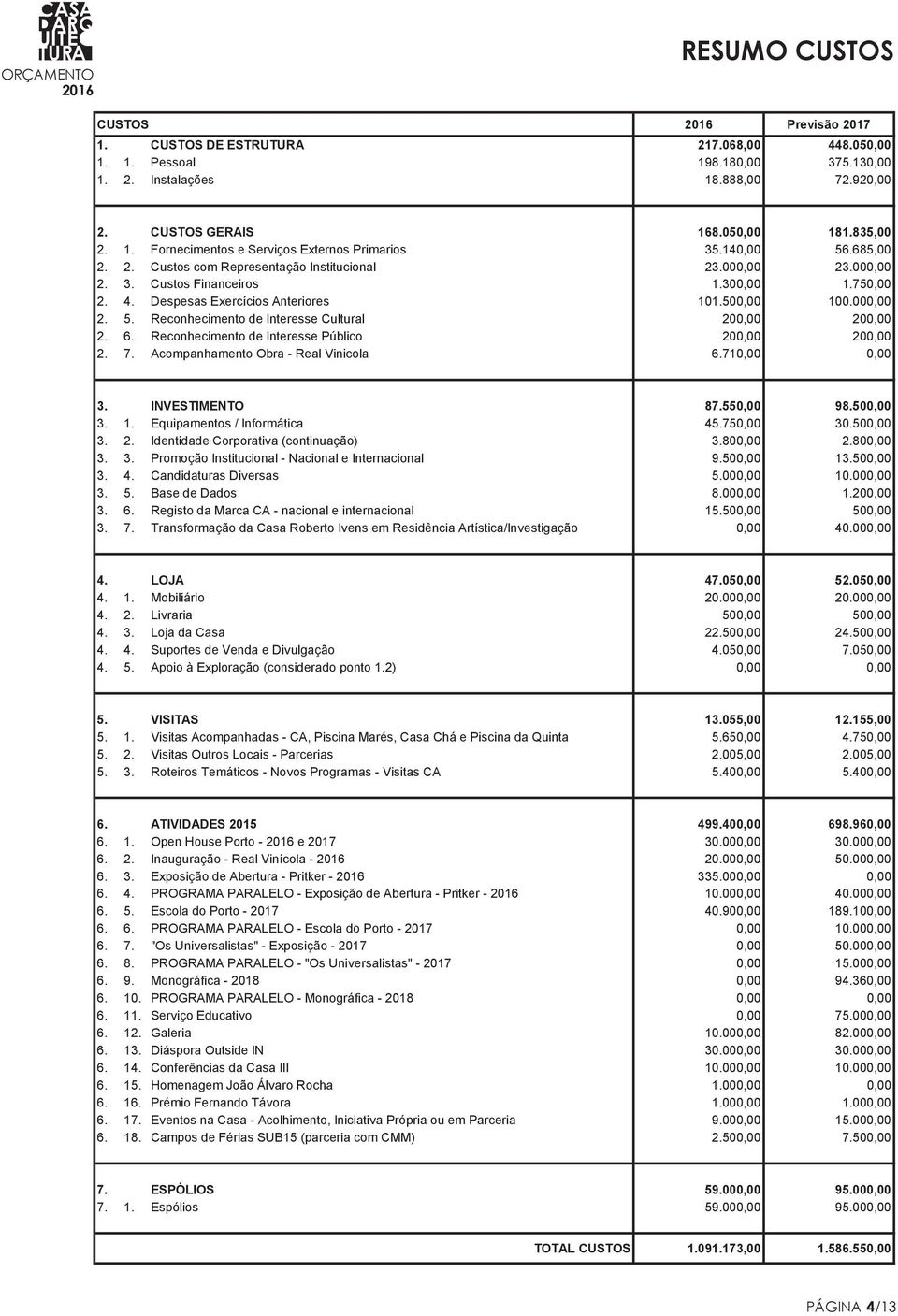 6. Reconhecimento de Interesse Público 200,00 200,00 2. 7. Acompanhamento Obra - Real Vinicola 6.710,00 0,00 3. INVESTIMENTO 87.550,00 98.500,00 3. 1. Equipamentos / Informática 45.750,00 30.500,00 3. 2. Identidade Corporativa (continuação) 3.