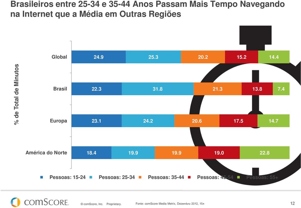 3 17.5 13.8 14.7 7.4 América do Norte 18.4 19.9 19.9 19.0 22.