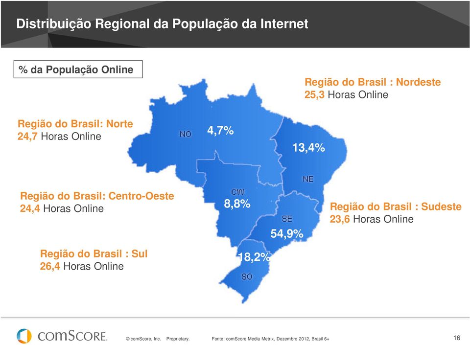 Horas Online Região do Brasil : Sul 26,4 Horas Online 8,8% 18,2% 54,9% Região do Brasil : Sudeste