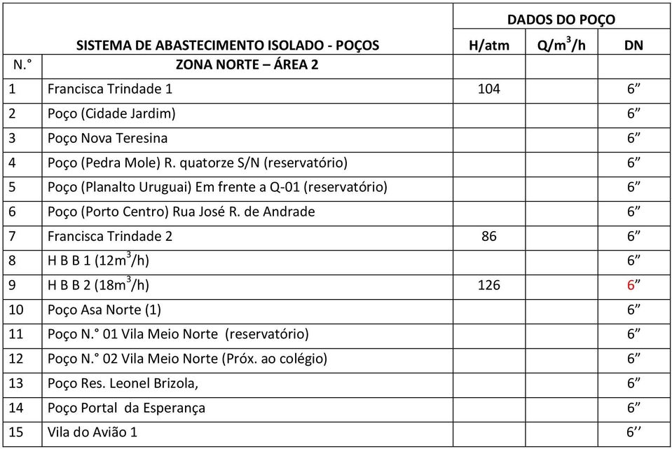 quatorze S/N (reservatório) 6 5 Poço (Planalto Uruguai) Em frente a Q-01 (reservatório) 6 6 Poço (Porto Centro) Rua José R.