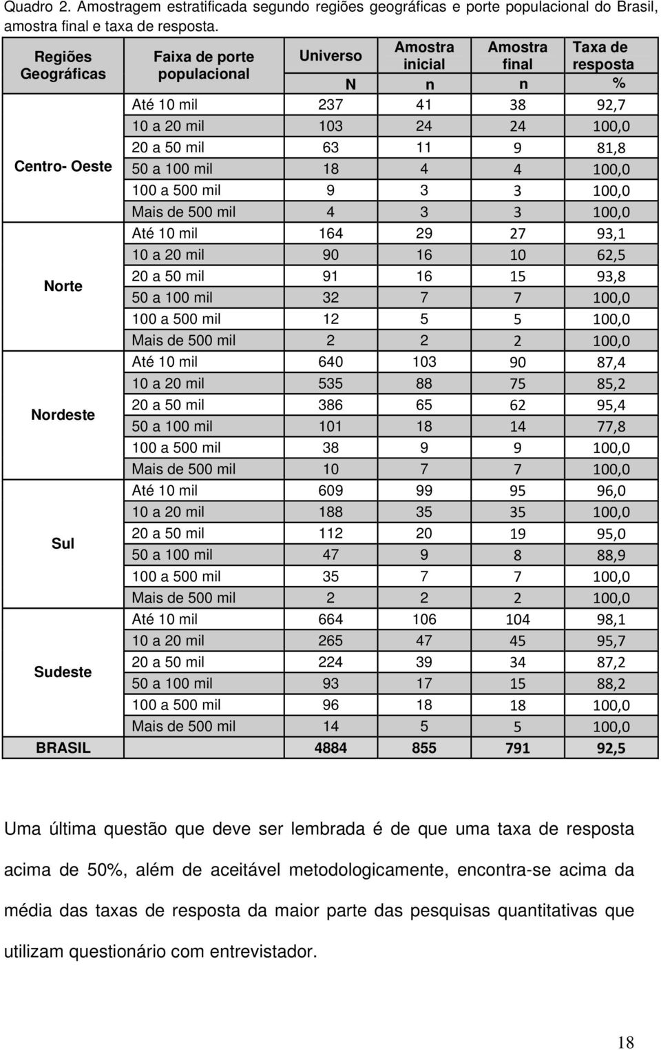 24 100,0 20 a 50 mil 63 11 9 81,8 50 a 100 mil 18 4 4 100,0 100 a 500 mil 9 3 3 100,0 Mais de 500 mil 4 3 3 100,0 Até 10 mil 164 29 27 93,1 10 a 20 mil 90 16 10 62,5 20 a 50 mil 91 16 15 93,8 50 a