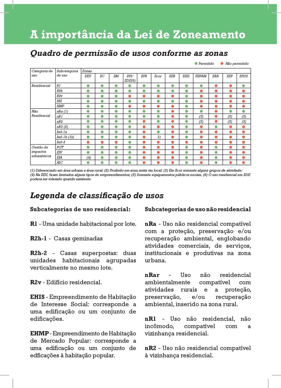 Diferenciado em área urbana e área rural; (2) Proibido em zona mista via local; (3) Em Zcor somente alguns grupos de atividade; (4) Na ZEU, ficam limitados alguns tipos de empreendimentos; (5)