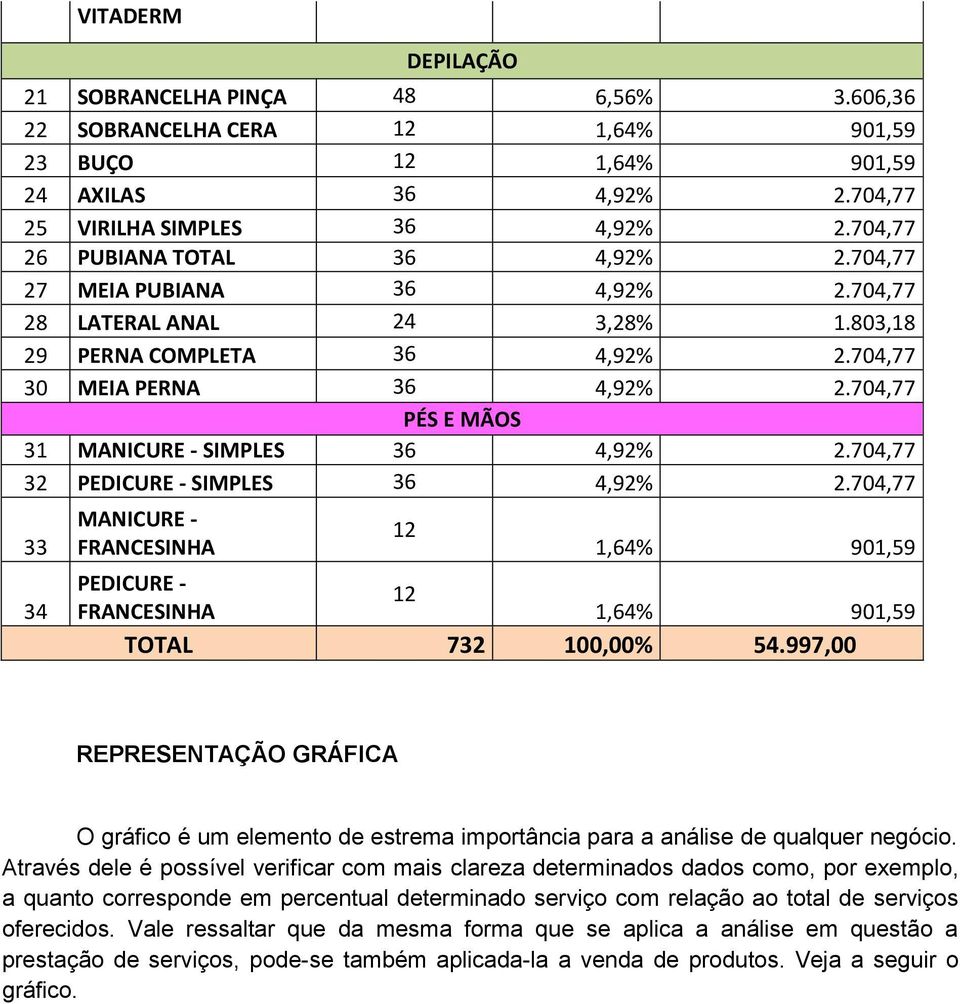 704,77 PÉS E MÃOS 31 MANICURE - SIMPLES 36 4,92% 2.704,77 32 PEDICURE - SIMPLES 36 4,92% 2.