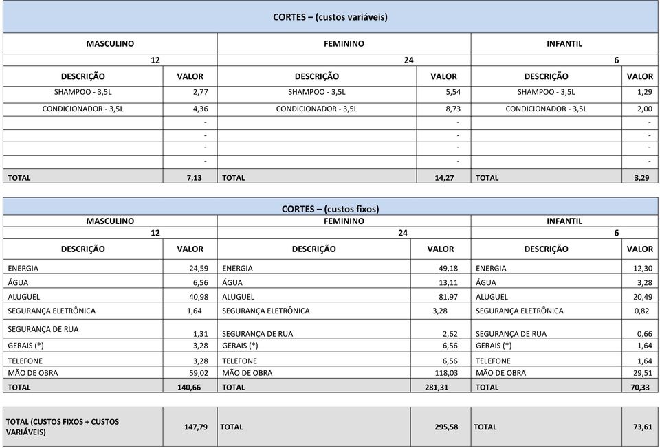 DESCRIÇÃO VALOR ENERGIA 24,59 ENERGIA 49,18 ENERGIA 12,30 ÁGUA 6,56 ÁGUA 13,11 ÁGUA 3,28 ALUGUEL 40,98 ALUGUEL 81,97 ALUGUEL 20,49 SEGURANÇA ELETRÔNICA 1,64 SEGURANÇA ELETRÔNICA 3,28 SEGURANÇA