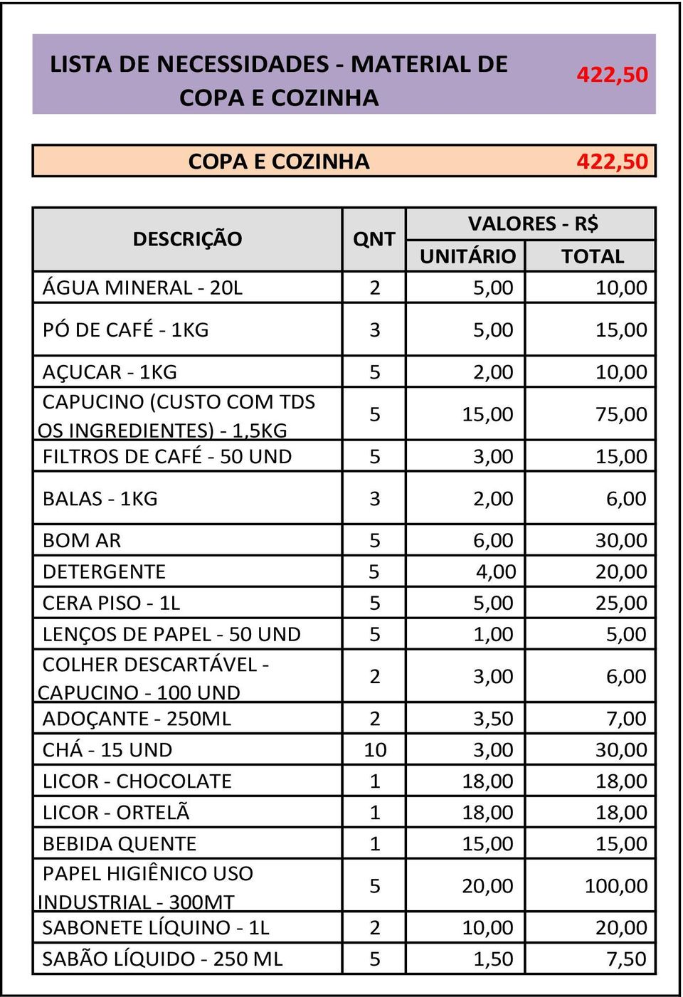 CERA PISO - 1L 5 5,00 25,00 LENÇOS DE PAPEL - 50 UND 5 1,00 5,00 COLHER DESCARTÁVEL - CAPUCINO - 100 UND 2 3,00 6,00 ADOÇANTE - 250ML 2 3,50 7,00 CHÁ - 15 UND 10 3,00 30,00 LICOR - CHOCOLATE