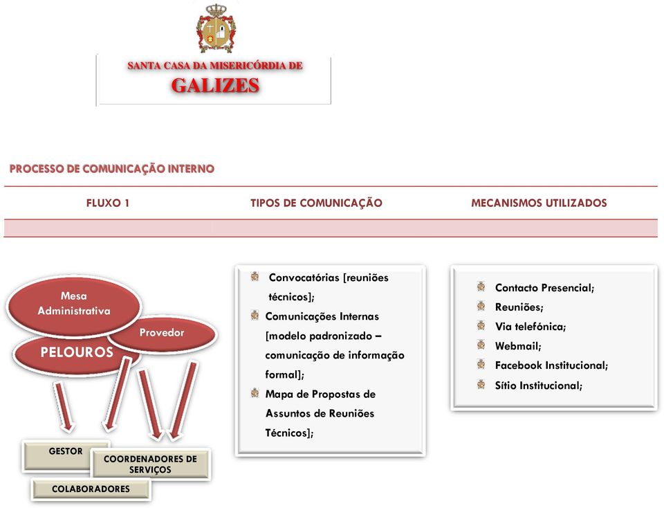 Internas [modelo padronizado comunicação de informação formal]; Mapa de