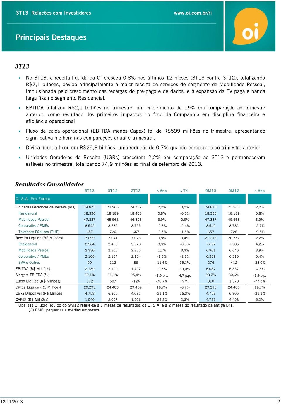 EBITDA totalizou R$2,1 bilhões no trimestre, um crescimento de 19% em comparação ao trimestre anterior, como resultado dos primeiros impactos do foco da Companhia em disciplina financeira e