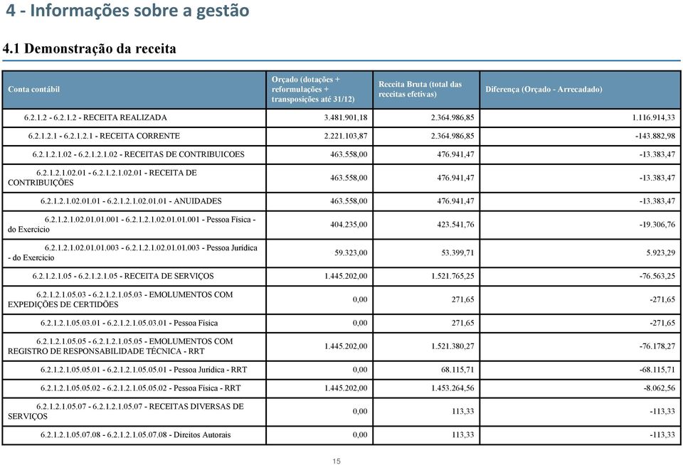 481.901,18 2.364.986,85 1.116.914,33 6.2.1.2.1-6.2.1.2.1 - RECEITA CORRENTE 2.221.103,87 2.364.986,85-143.882,98 6.2.1.2.1.02-6.2.1.2.1.02 - RECEITAS DE CONTRIBUICOES 463.558,00 476.941,47-13.