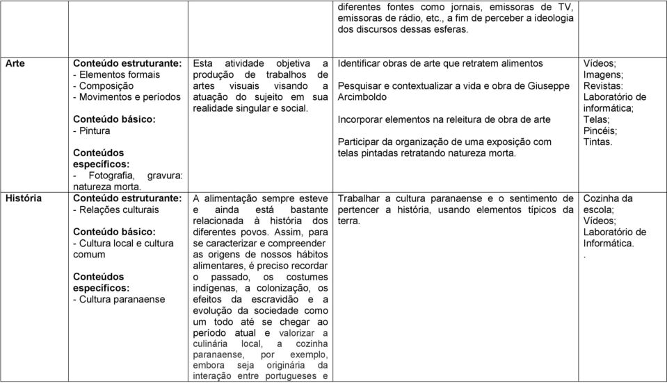 - Relações culturais - Cultura local e cultura comum - Cultura paranaense Esta atividade objetiva a produção de trabalhos de artes visuais visando a atuação do sujeito em sua realidade singular e