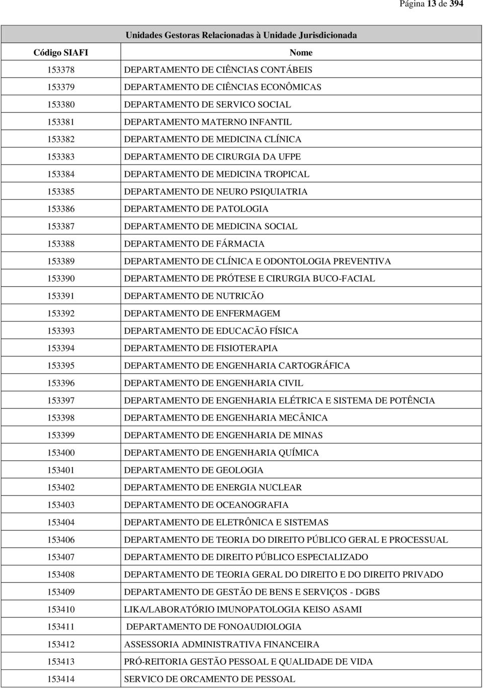 NEURO PSIQUIATRIA 153386 DEPARTAMENTO DE PATOLOGIA 153387 DEPARTAMENTO DE MEDICINA SOCIAL 153388 DEPARTAMENTO DE FÁRMACIA 153389 DEPARTAMENTO DE CLÍNICA E ODONTOLOGIA PREVENTIVA 153390 DEPARTAMENTO