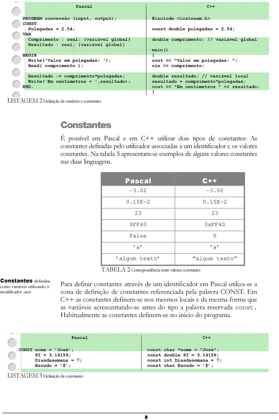 ',resultado); END. #include <iostream.h> const double polegadas = 2.