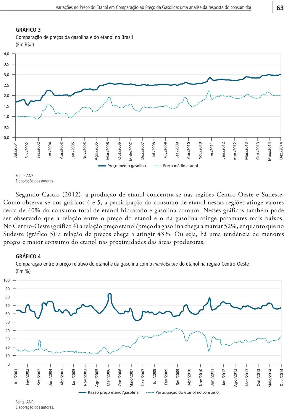 /2011 Jan./2012 Ago./2012 Mar./2013 Out./2013 Maio/2014 Dez./2014 Preço médio gasolina Preço médio etanol Fonte: ANP. Elaboração dos autores.