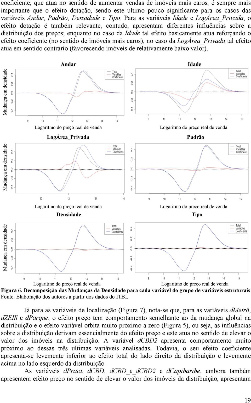 Para as variáveis Idade e LogÁrea_Privada, o efeito dotação é também relevante, contudo, apresentam diferentes influências sobre a distribuição dos preços; enquanto no caso da Idade tal efeito