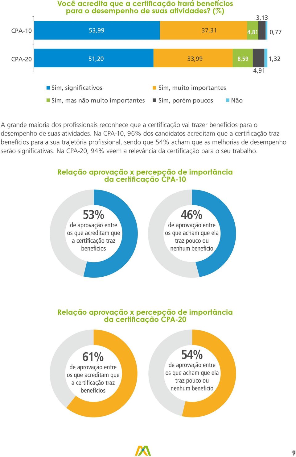 profissionais reconhece que a certificação vai trazer benefícios para o desempenho de suas atividades.