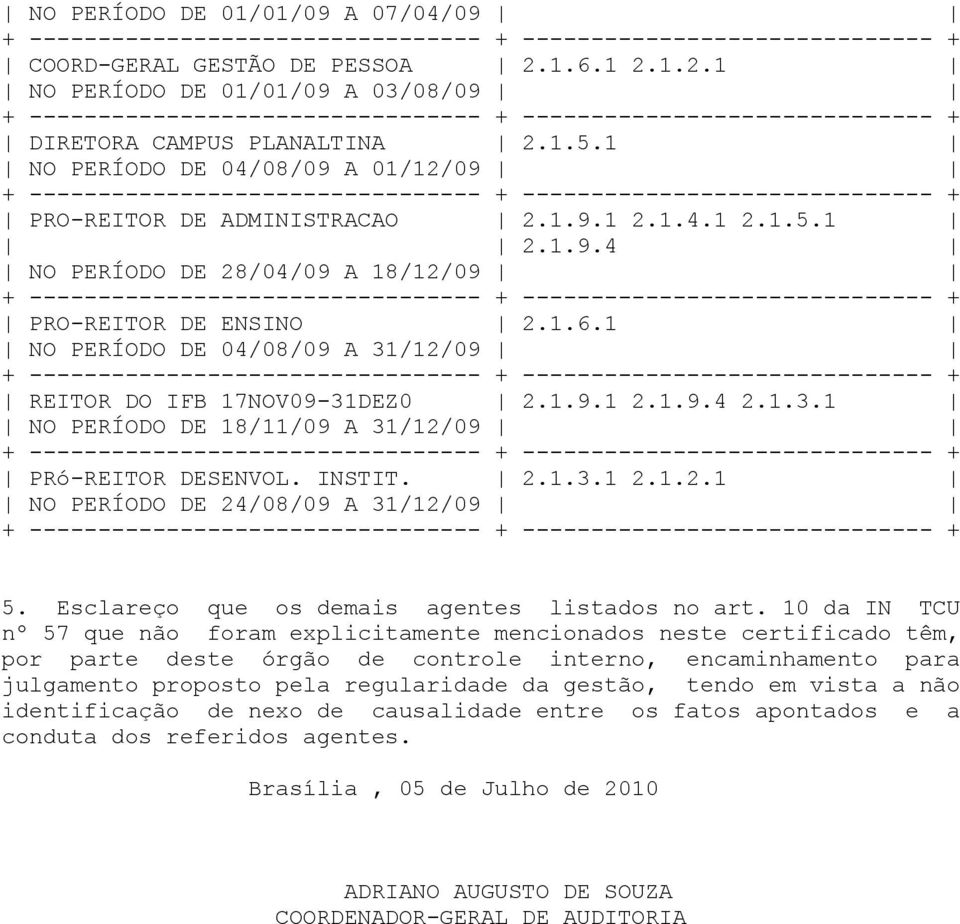 31/12/09 PRó-REITOR DESENVOL INSTIT 2131 2121 NO PERÍODO DE 24/08/09 A 31/12/09 5 Esclareço que os demais agentes listados no art 10 da IN TCU nº 57 que não foram explicitamente mencionados neste