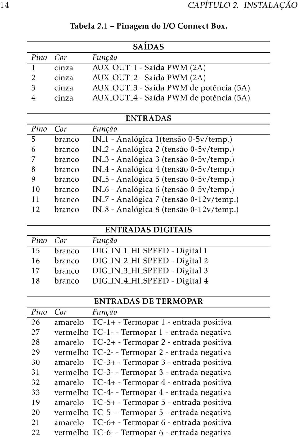 Pino Cor Função 5 branco IN 1 - Analógica 1(tensão 0-5v/temp.) 6 branco IN 2 - Analógica 2 (tensão 0-5v/temp.) 7 branco IN 3 - Analógica 3 (tensão 0-5v/temp.