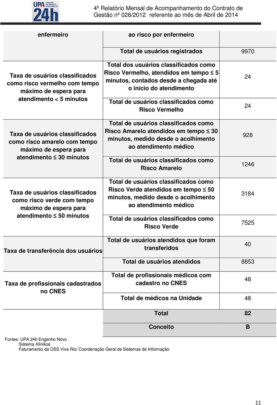 dos usuários classificados como Risco Vermelho, atendidos em tempo 5 minutos, contados desde a chegada até o início do atendimento Total de usuários classificados como Risco Vermelho Total de